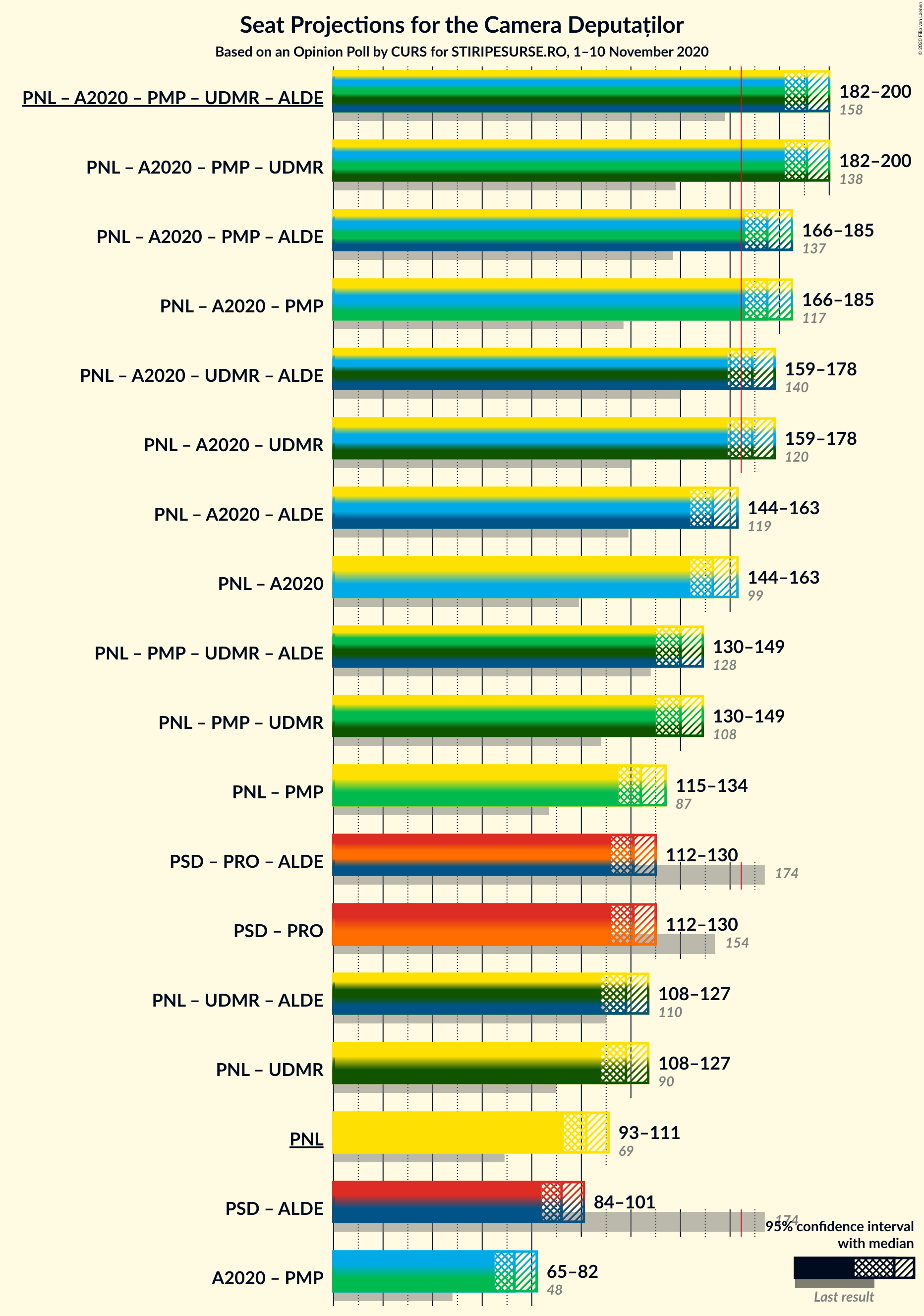 Graph with coalitions seats not yet produced