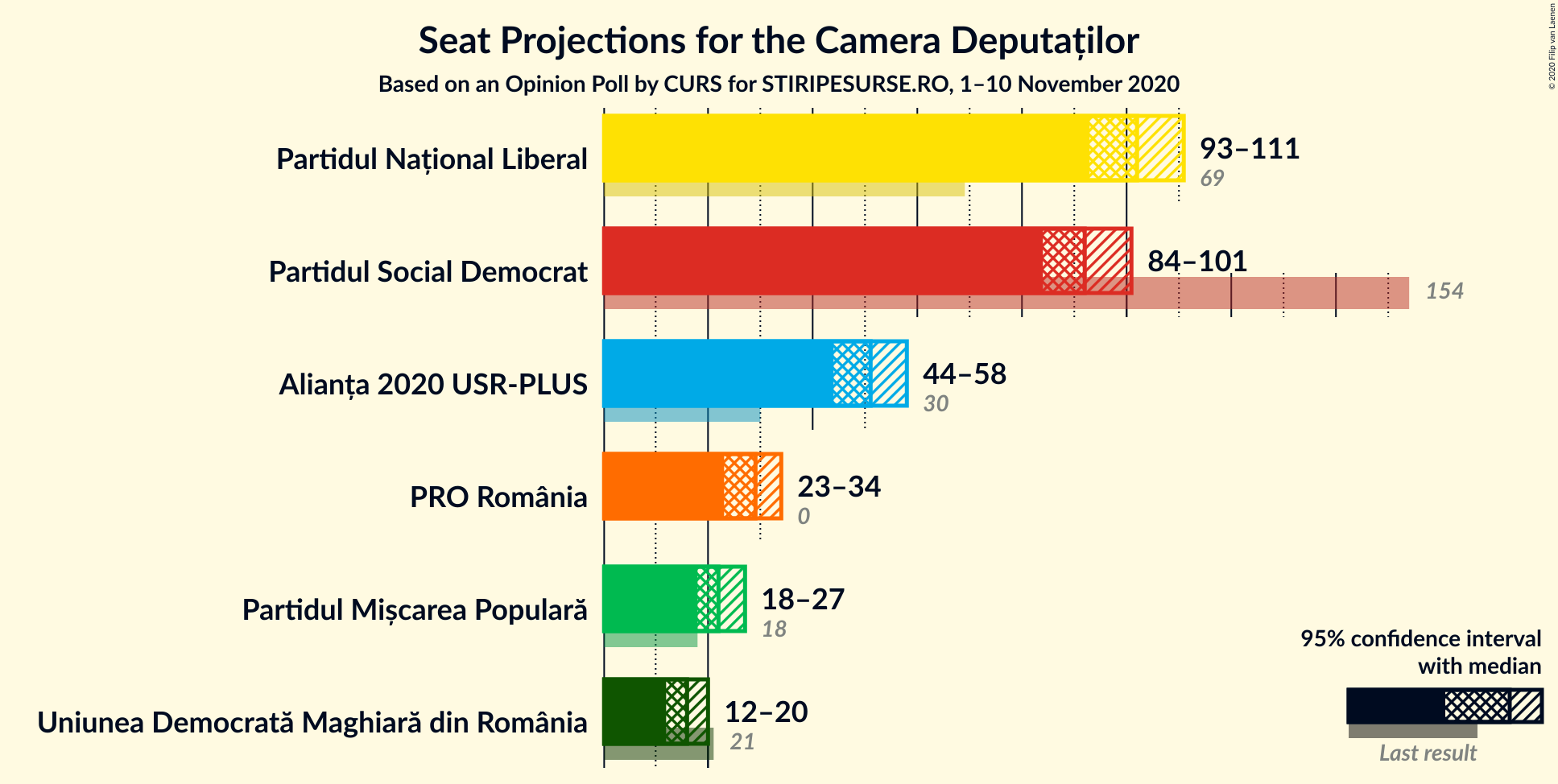 Graph with seats not yet produced