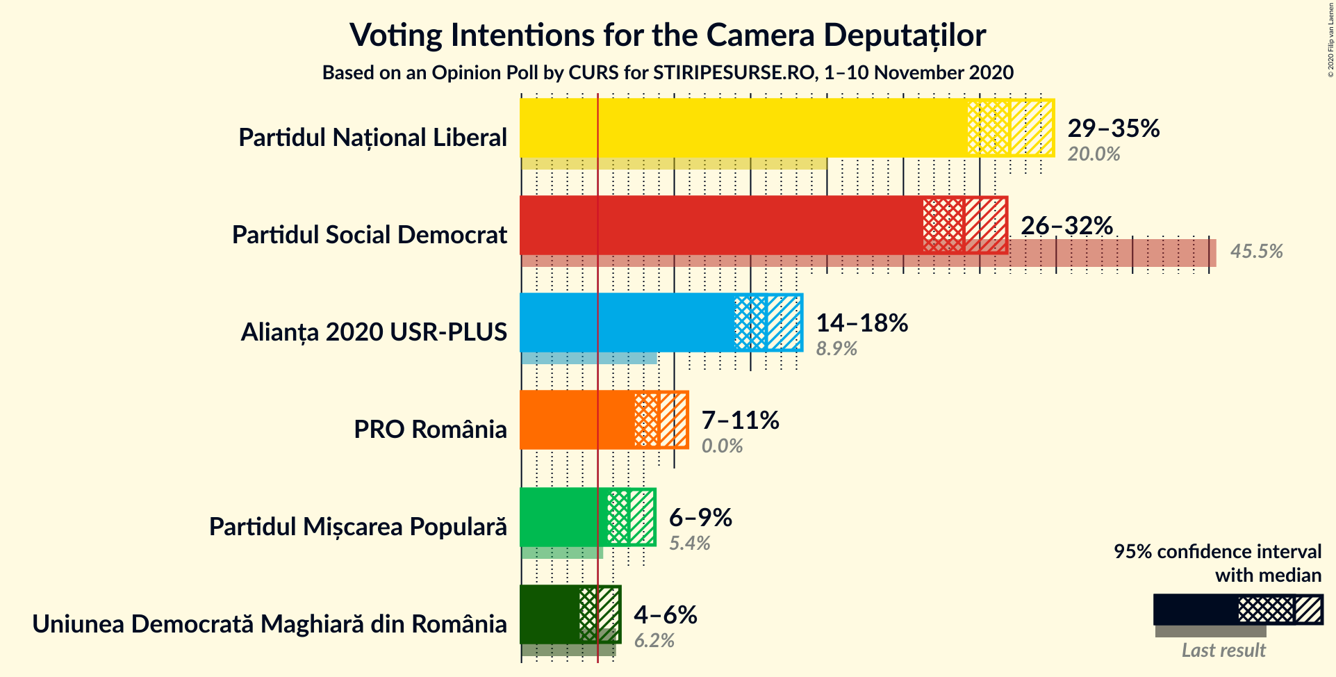 Graph with voting intentions not yet produced