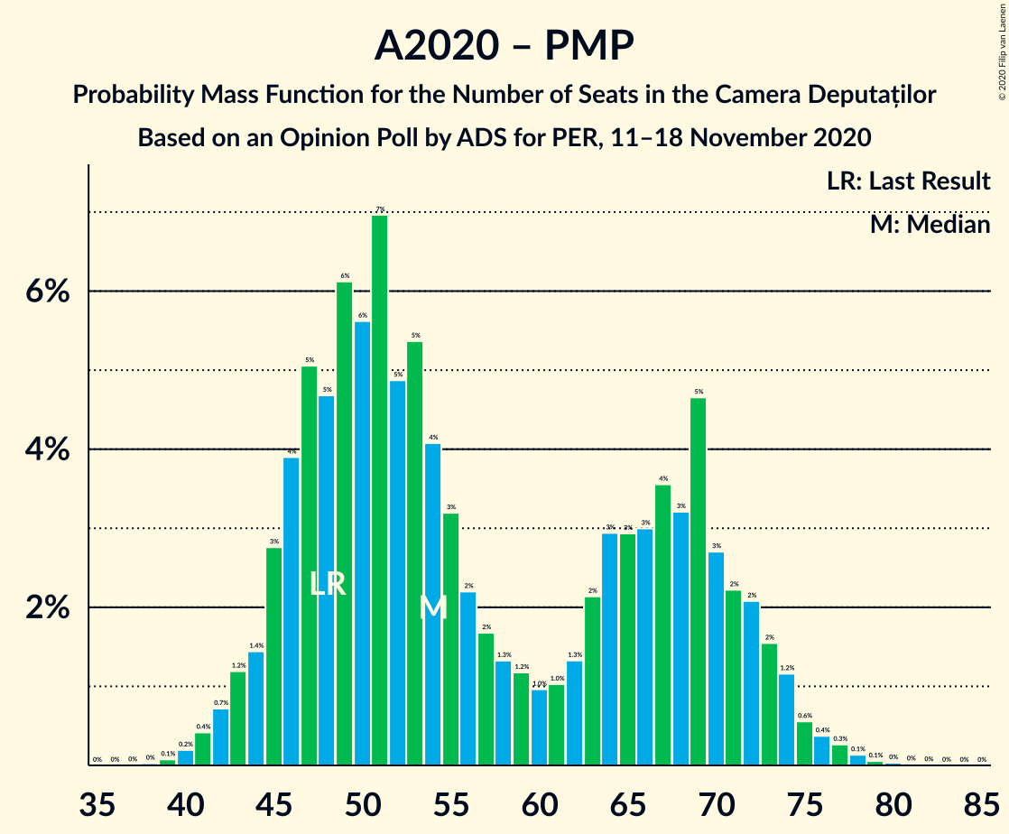 Graph with seats probability mass function not yet produced