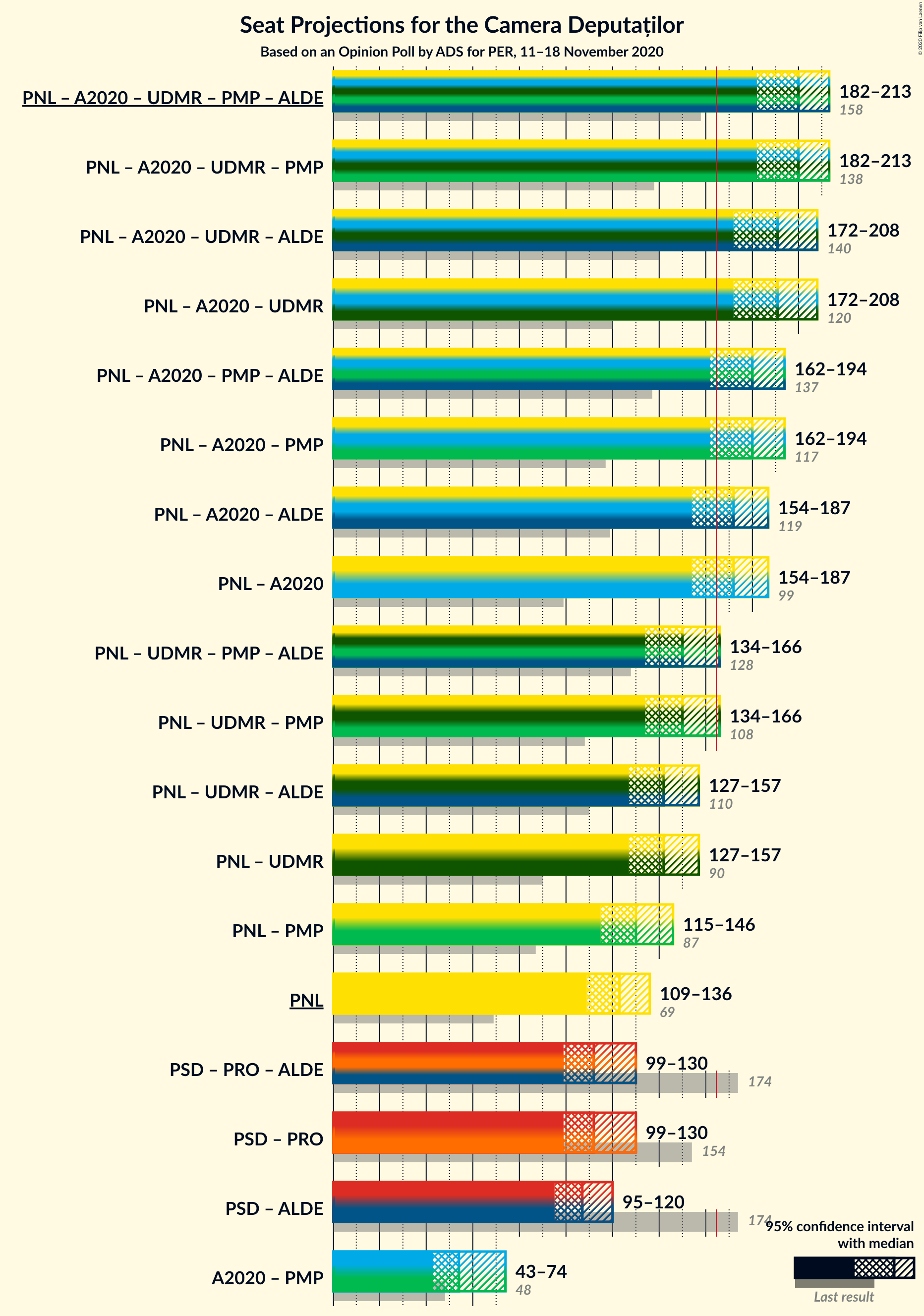 Graph with coalitions seats not yet produced