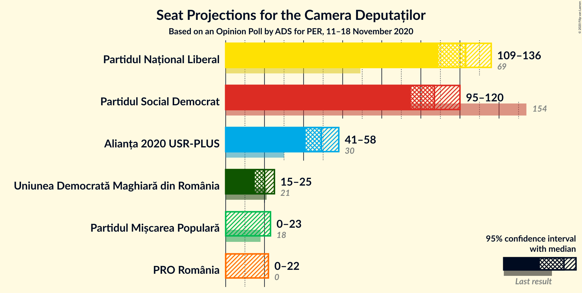 Graph with seats not yet produced