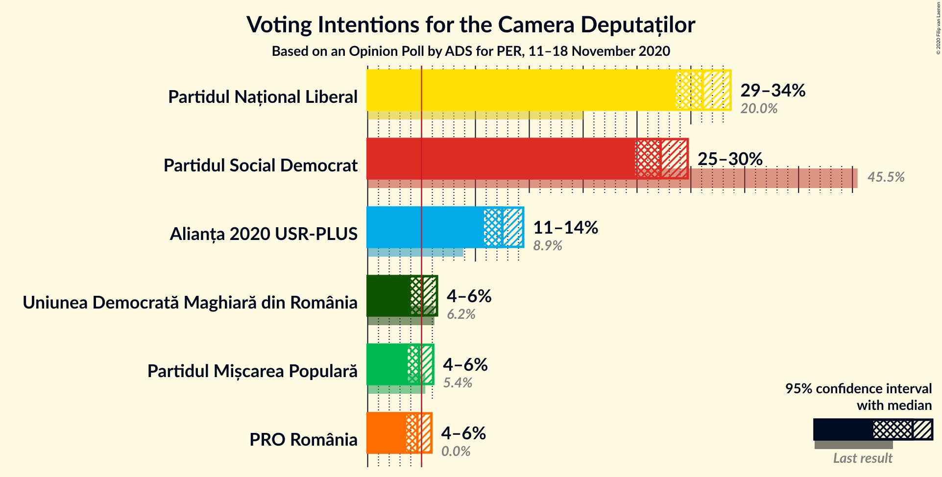 Graph with voting intentions not yet produced