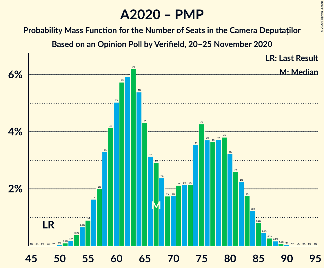 Graph with seats probability mass function not yet produced