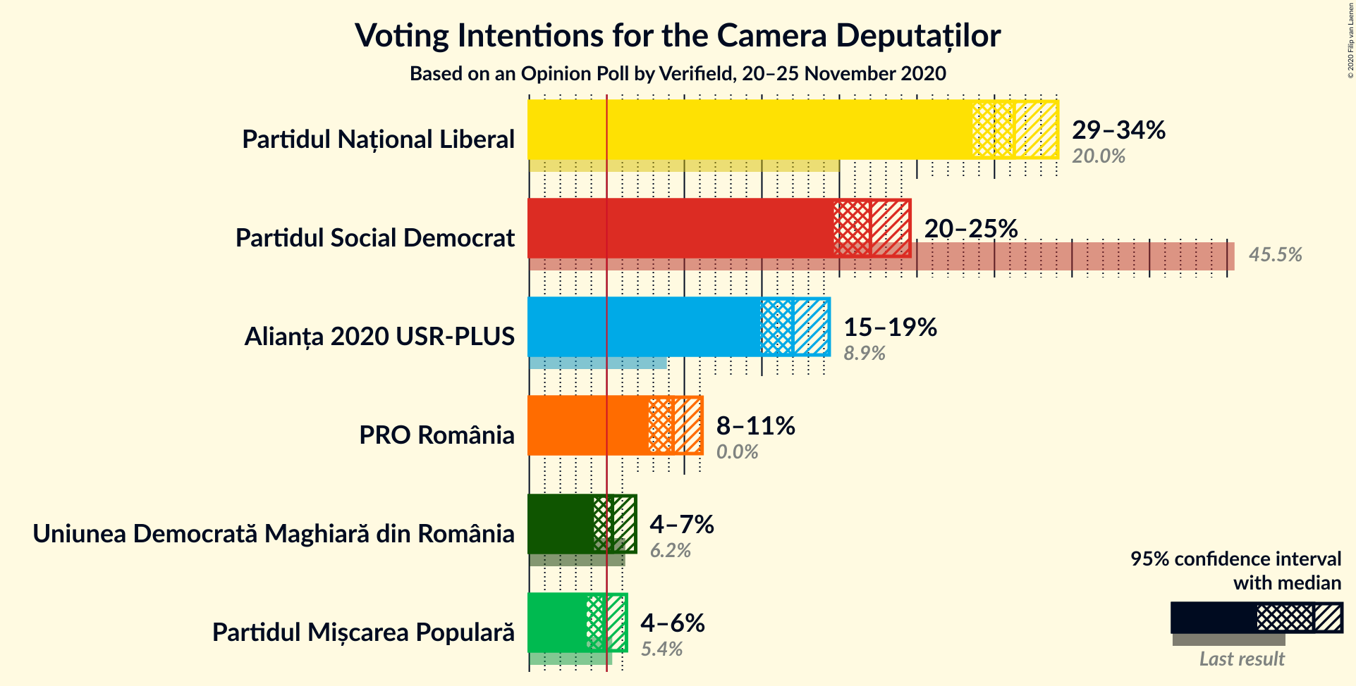 Graph with voting intentions not yet produced