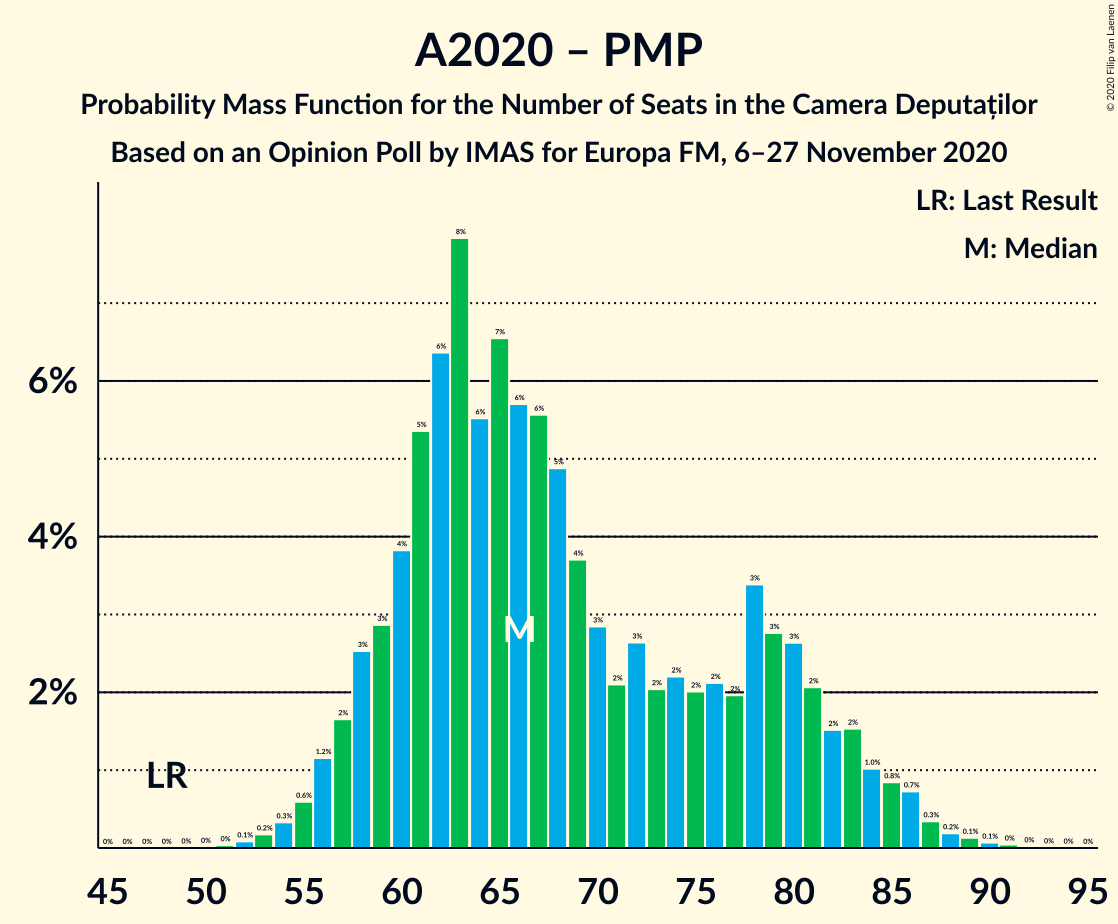 Graph with seats probability mass function not yet produced