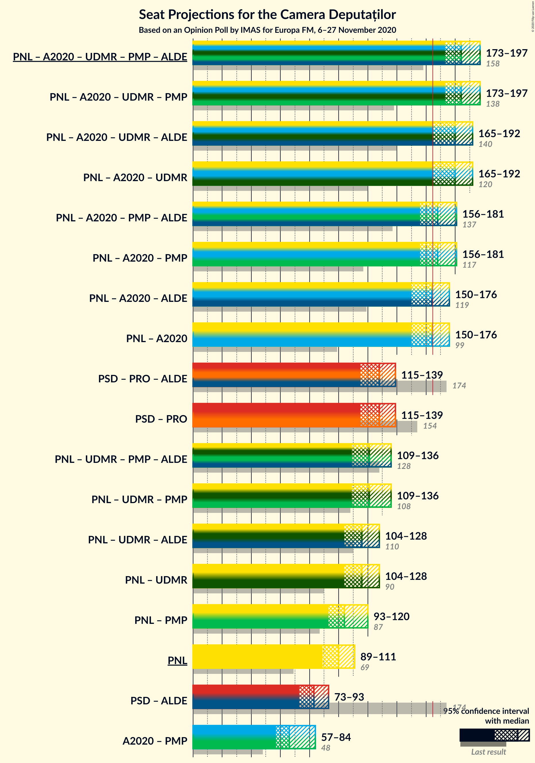 Graph with coalitions seats not yet produced