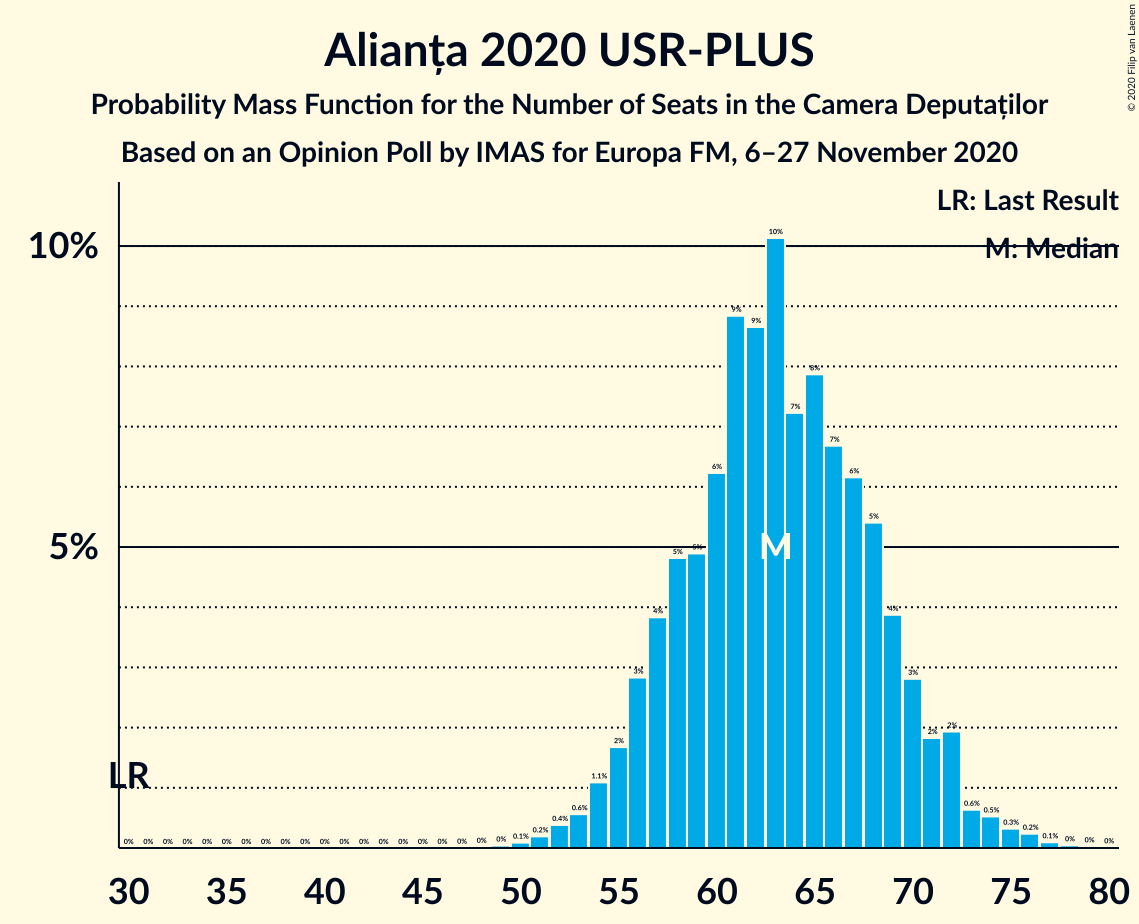 Graph with seats probability mass function not yet produced