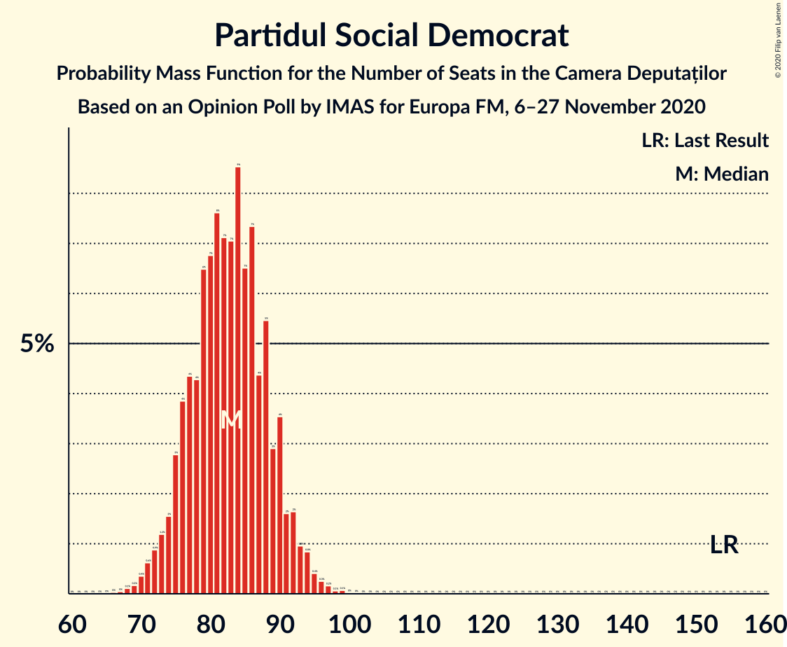 Graph with seats probability mass function not yet produced