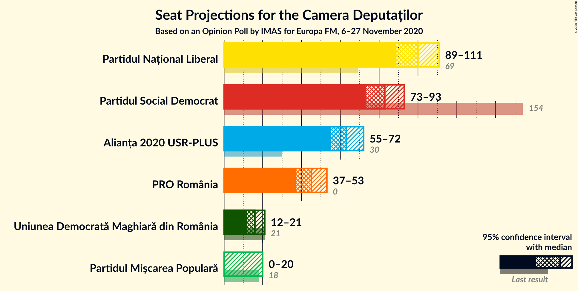 Graph with seats not yet produced