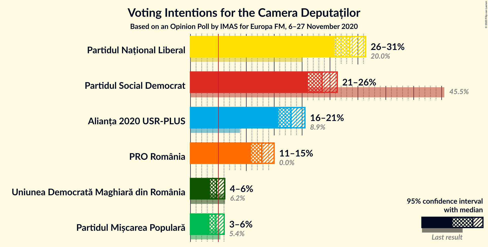 Graph with voting intentions not yet produced