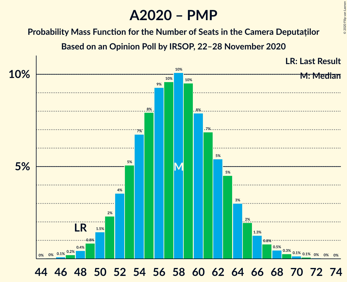 Graph with seats probability mass function not yet produced