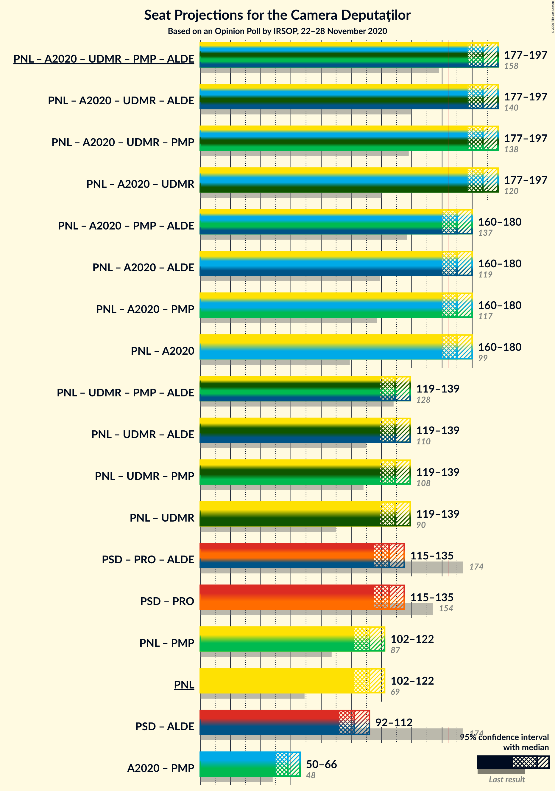 Graph with coalitions seats not yet produced