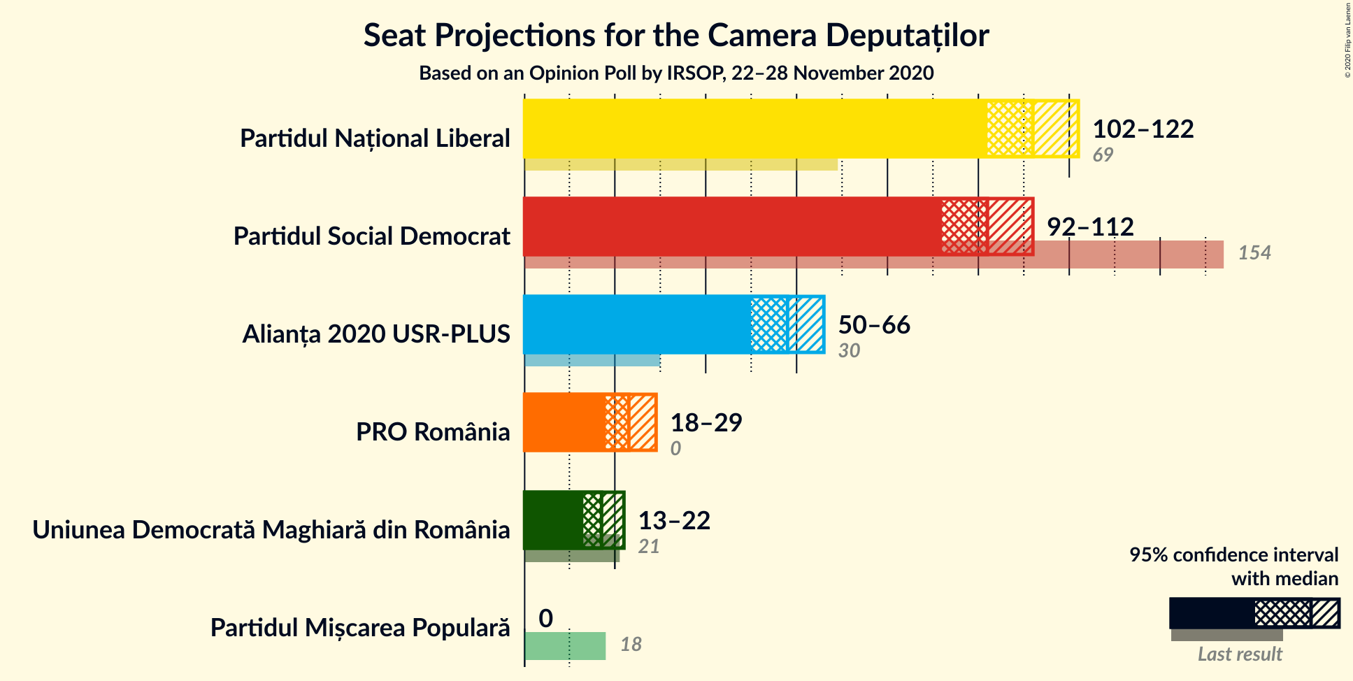 Graph with seats not yet produced