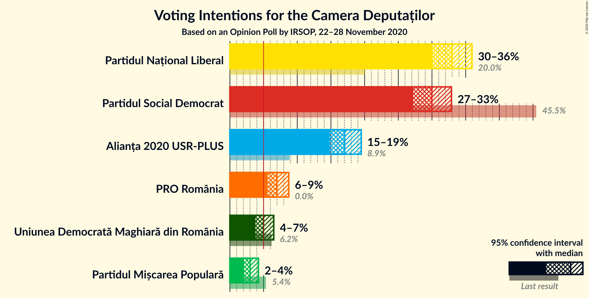 Graph with voting intentions not yet produced