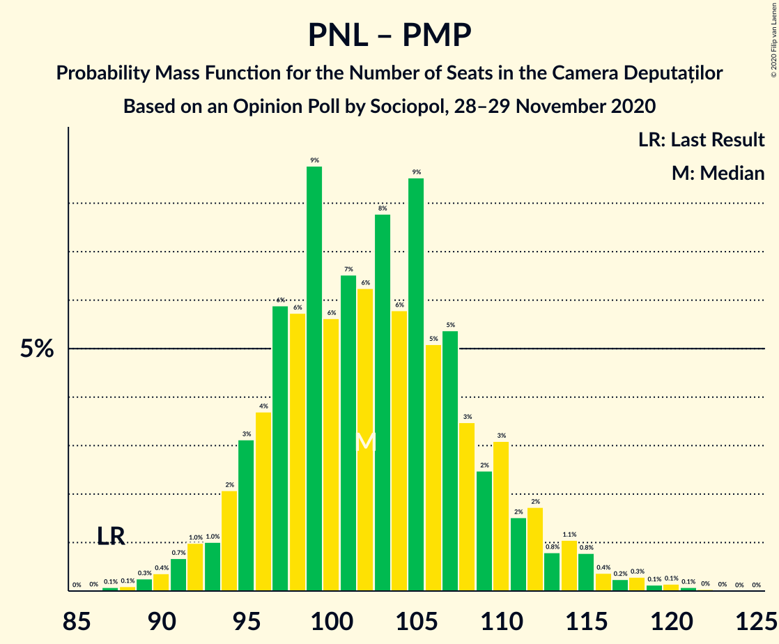 Graph with seats probability mass function not yet produced