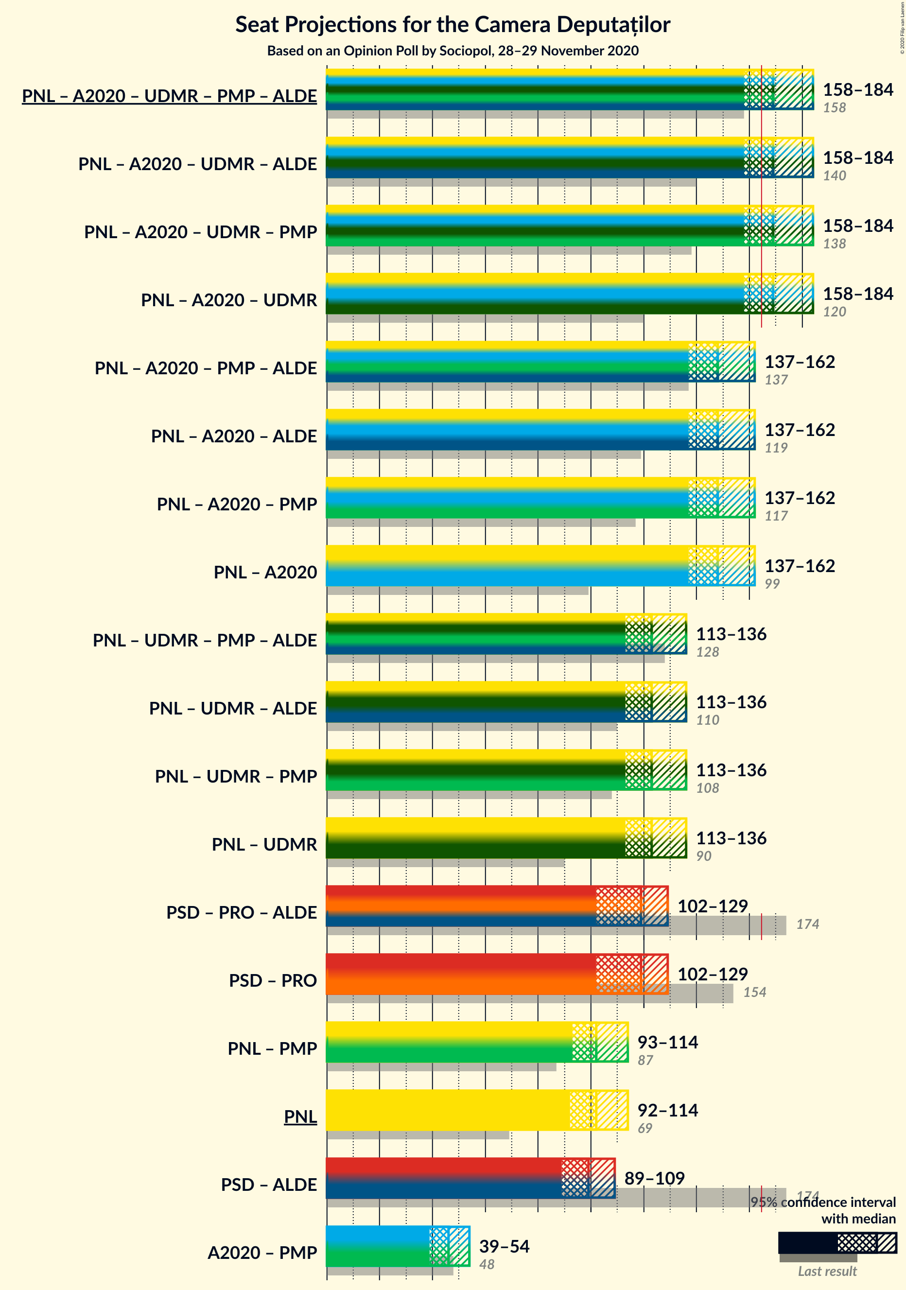 Graph with coalitions seats not yet produced