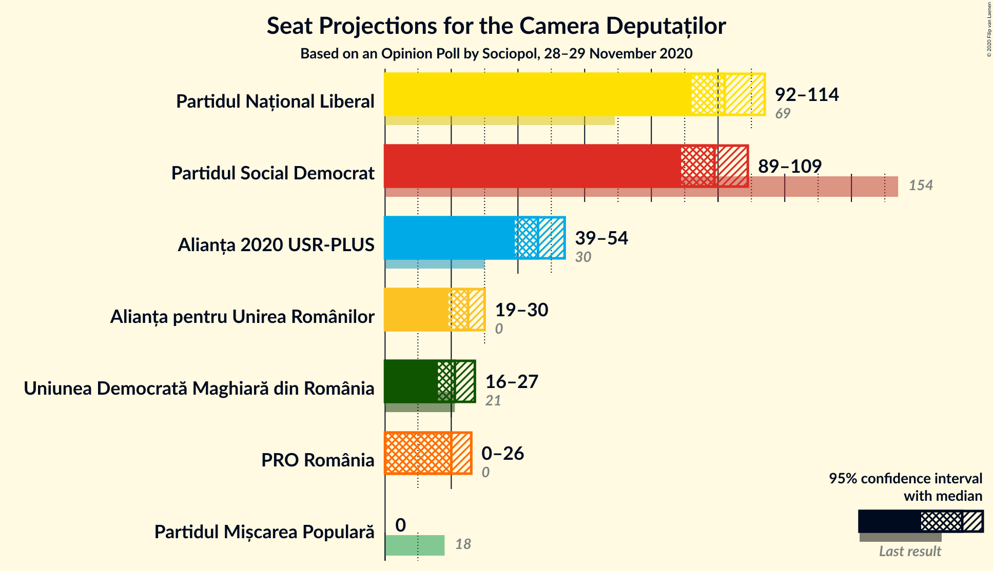 Graph with seats not yet produced