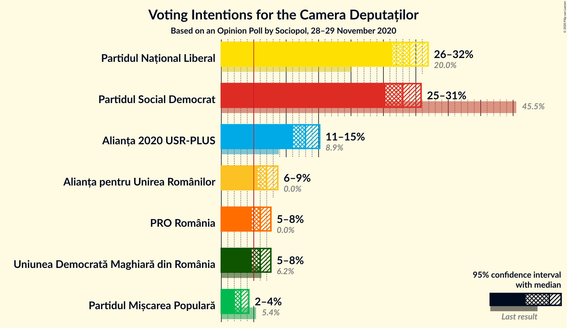 Graph with voting intentions not yet produced