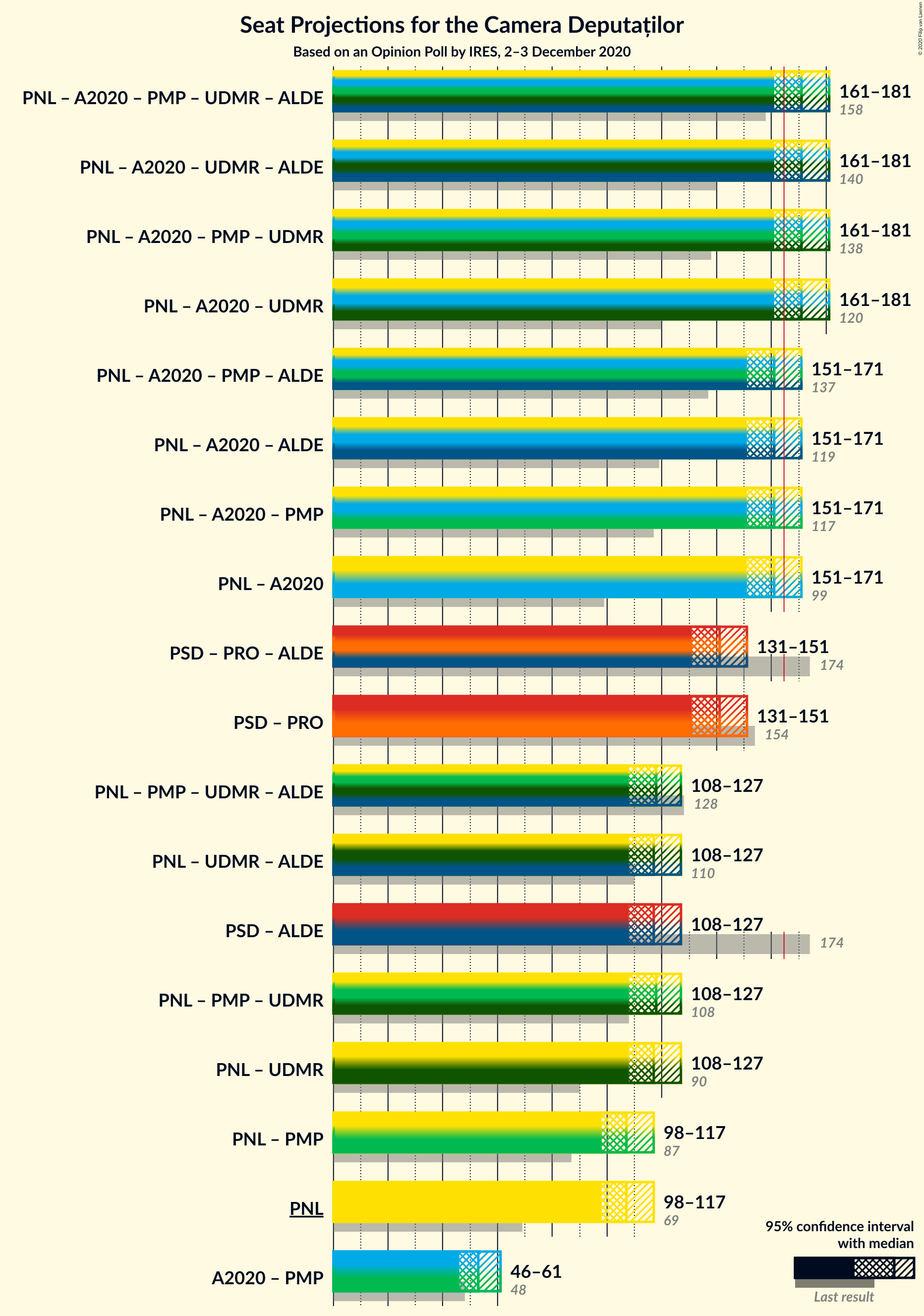 Graph with coalitions seats not yet produced