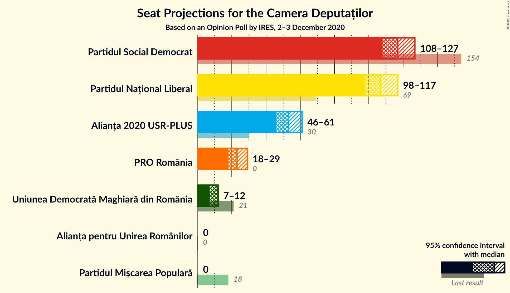 Graph with seats not yet produced