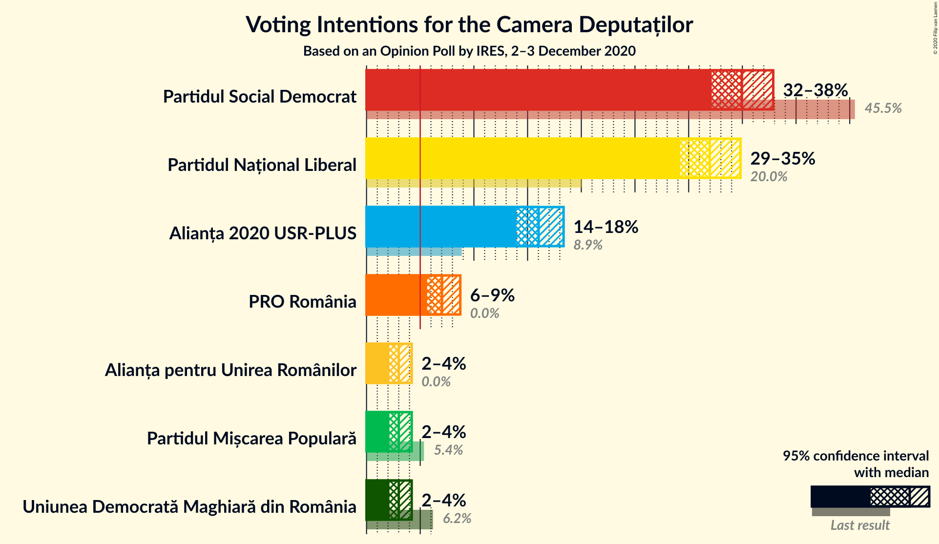 Graph with voting intentions not yet produced