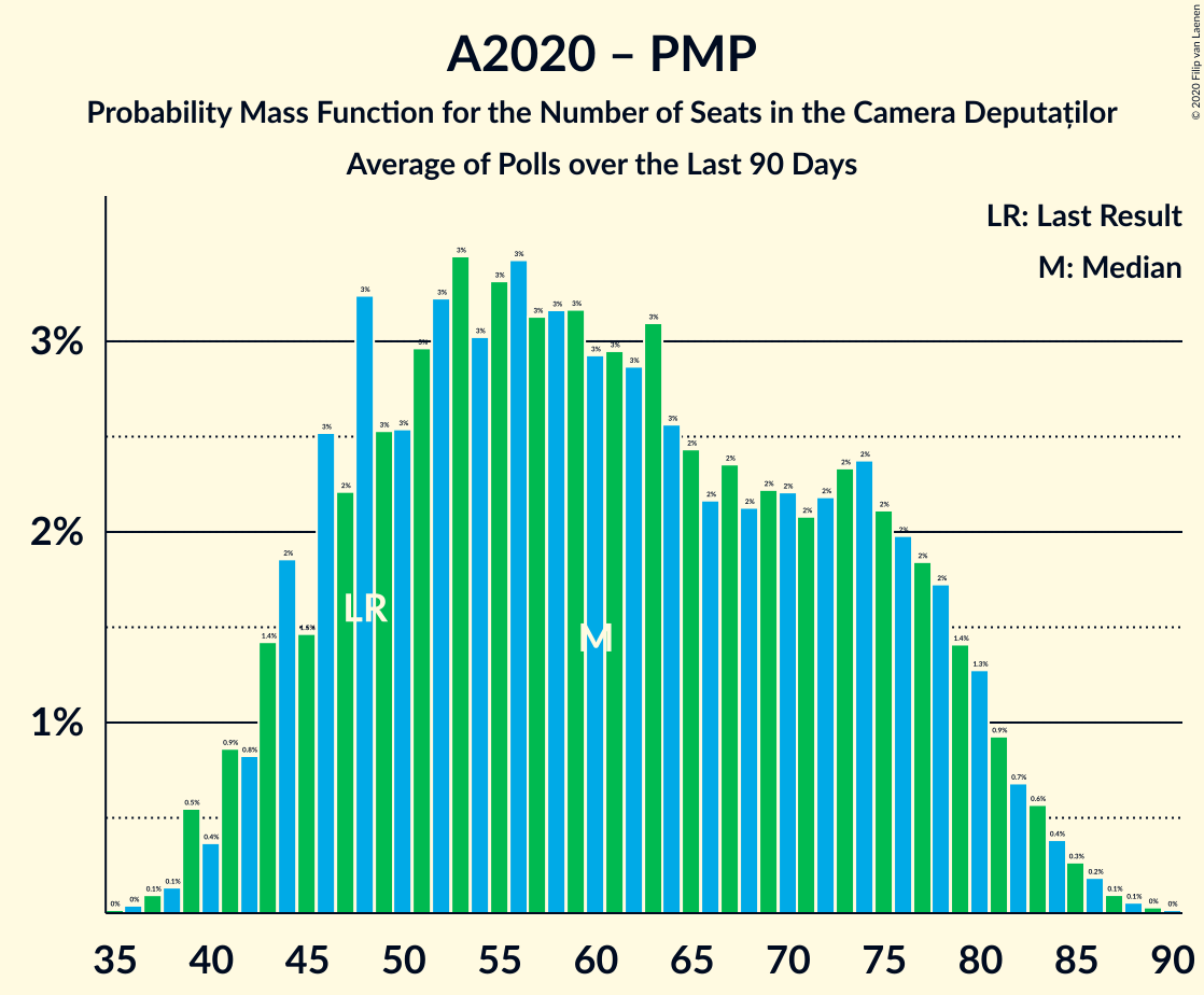 Graph with seats probability mass function not yet produced