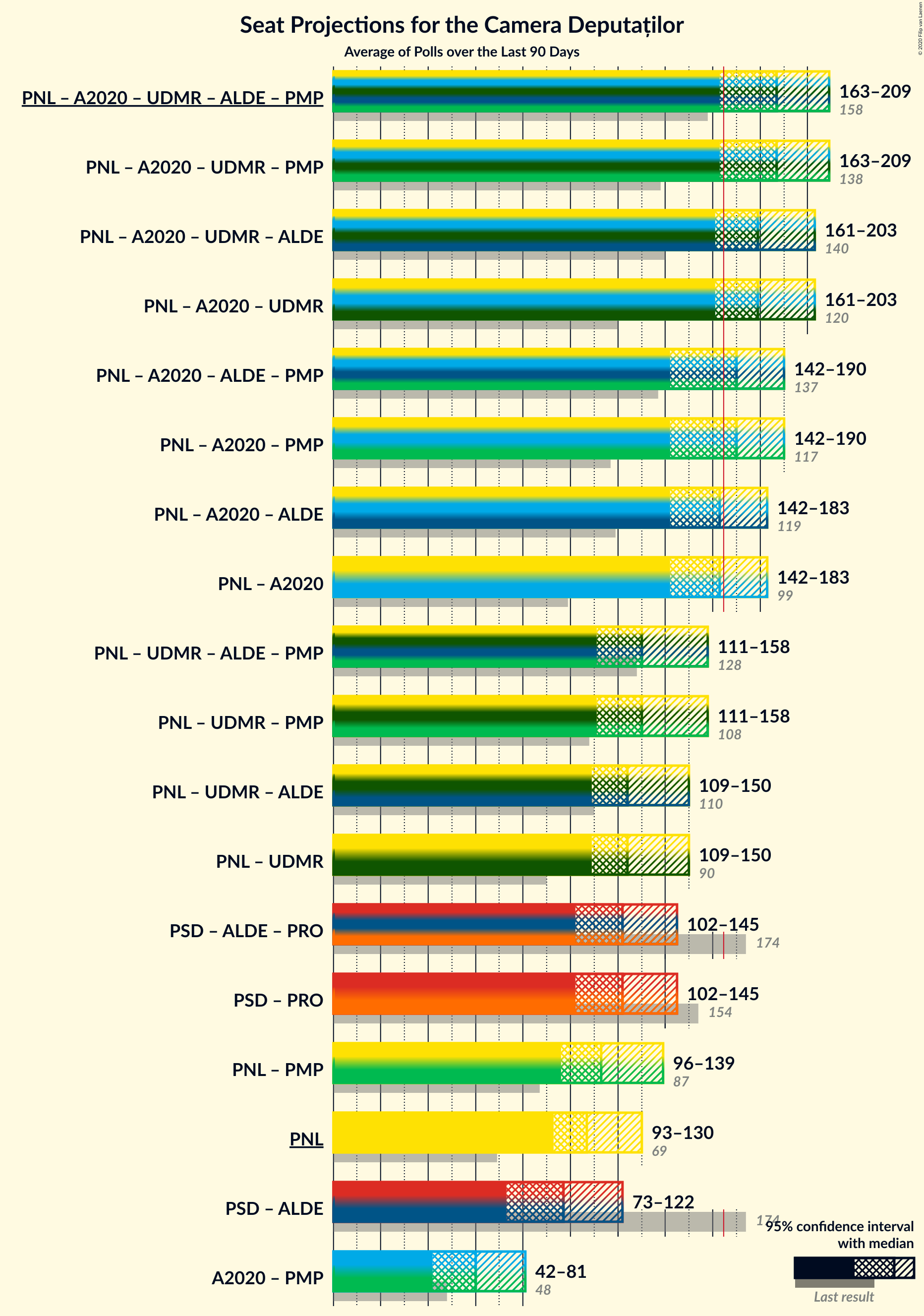 Graph with coalitions seats not yet produced