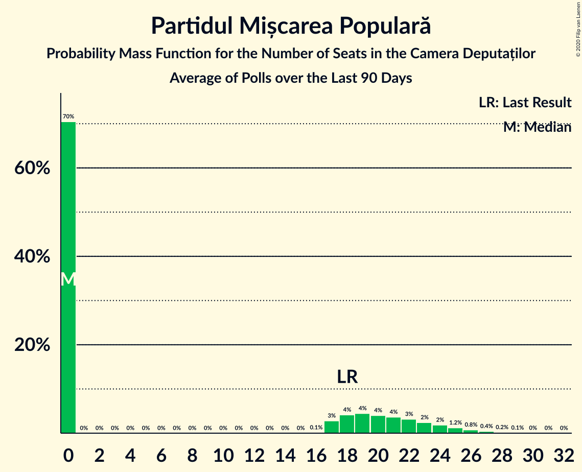 Graph with seats probability mass function not yet produced