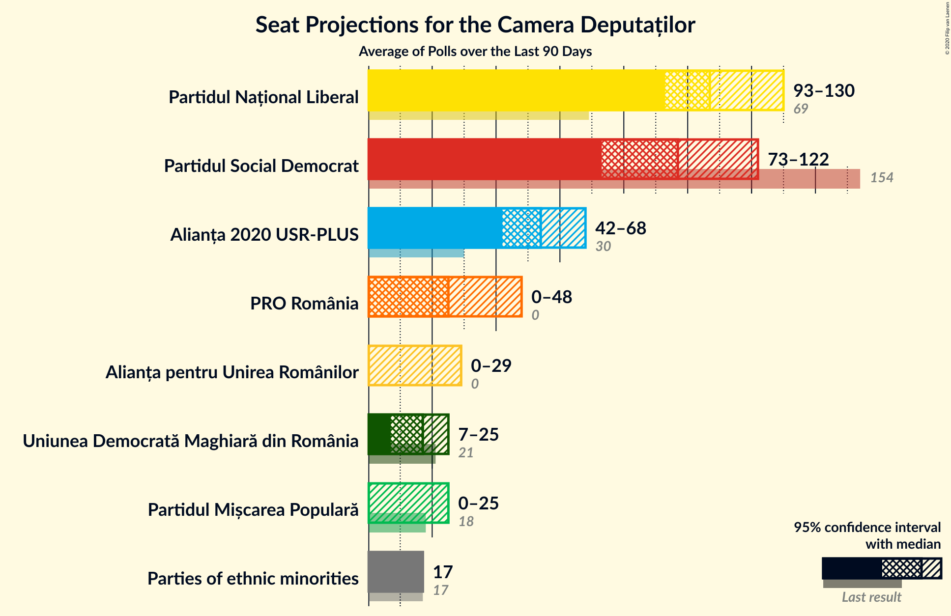 Graph with seats not yet produced