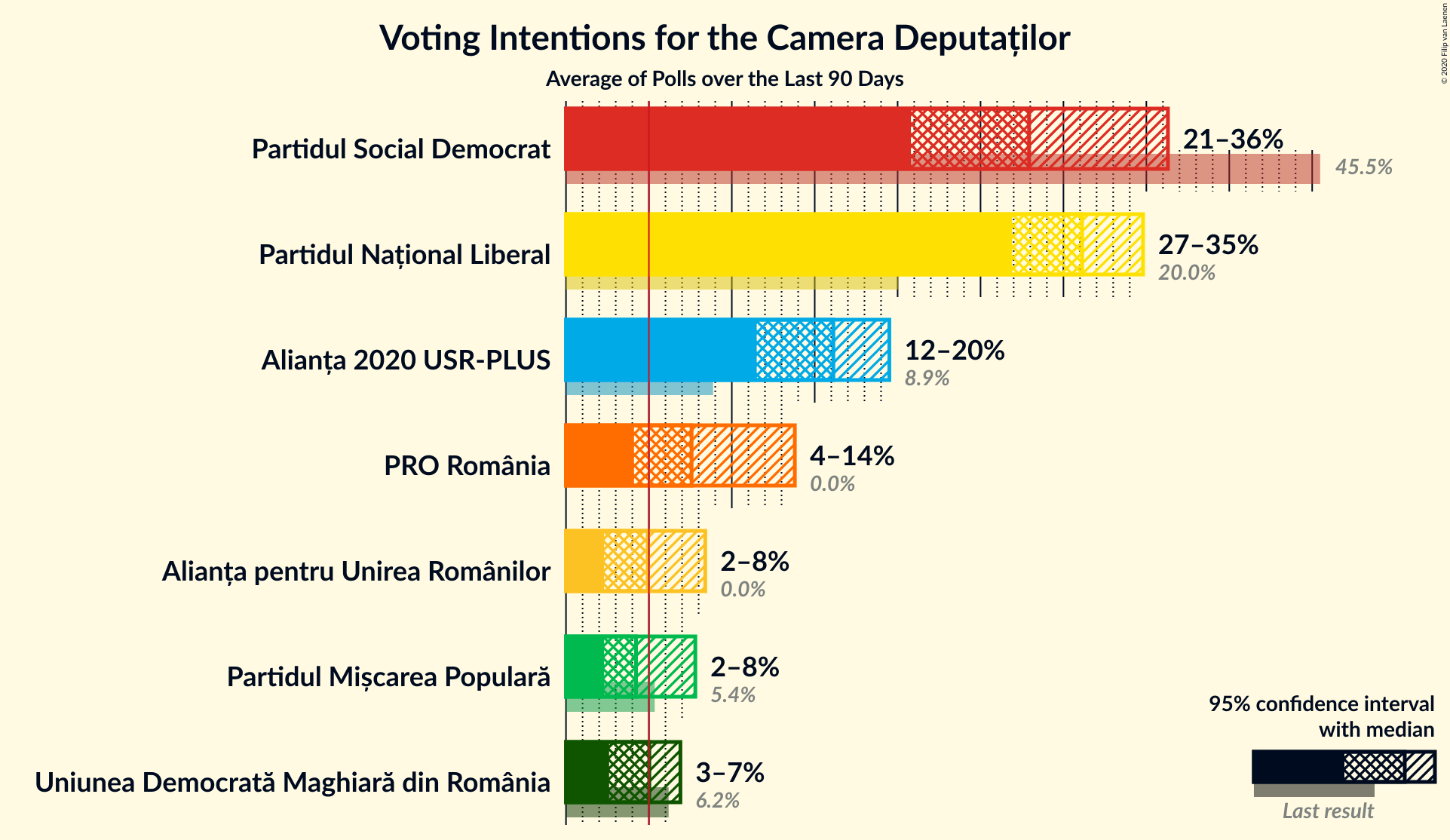 Graph with voting intentions not yet produced