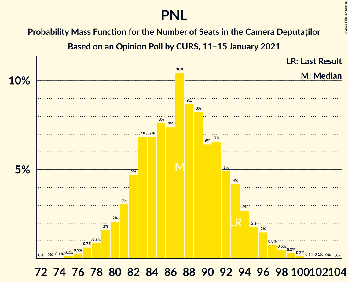 Graph with seats probability mass function not yet produced