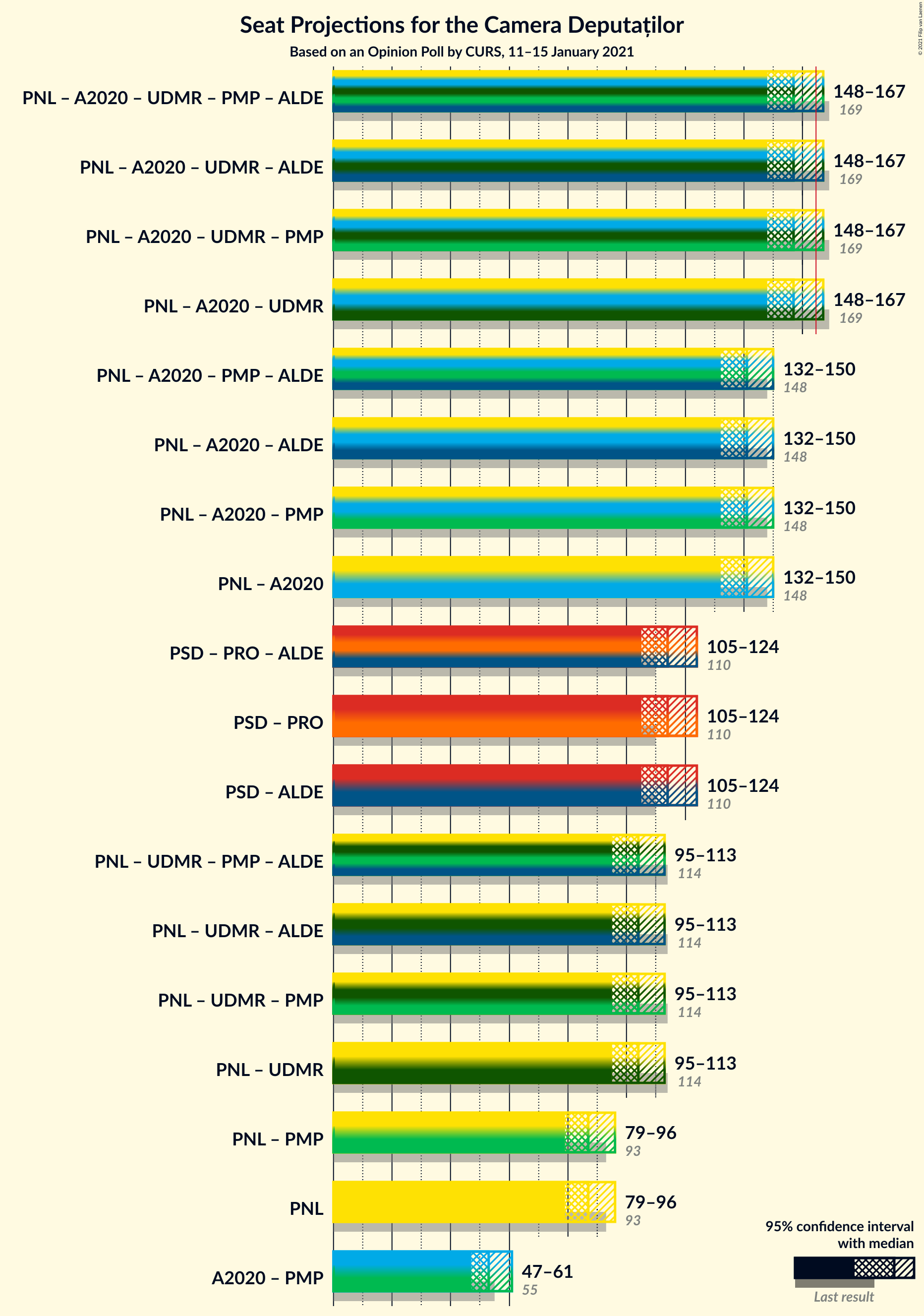 Graph with coalitions seats not yet produced