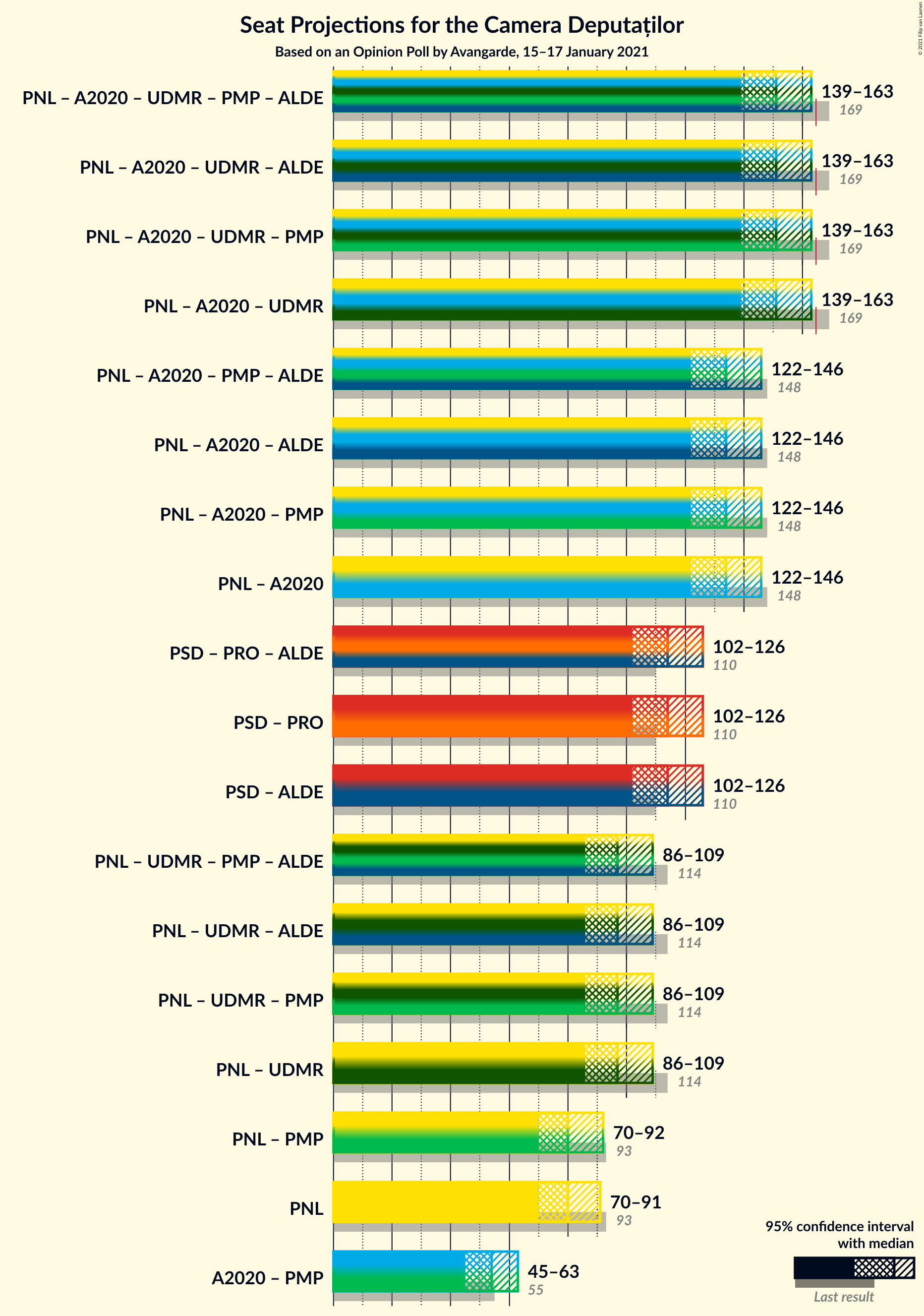 Graph with coalitions seats not yet produced