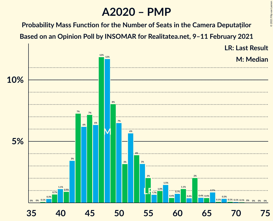 Graph with seats probability mass function not yet produced