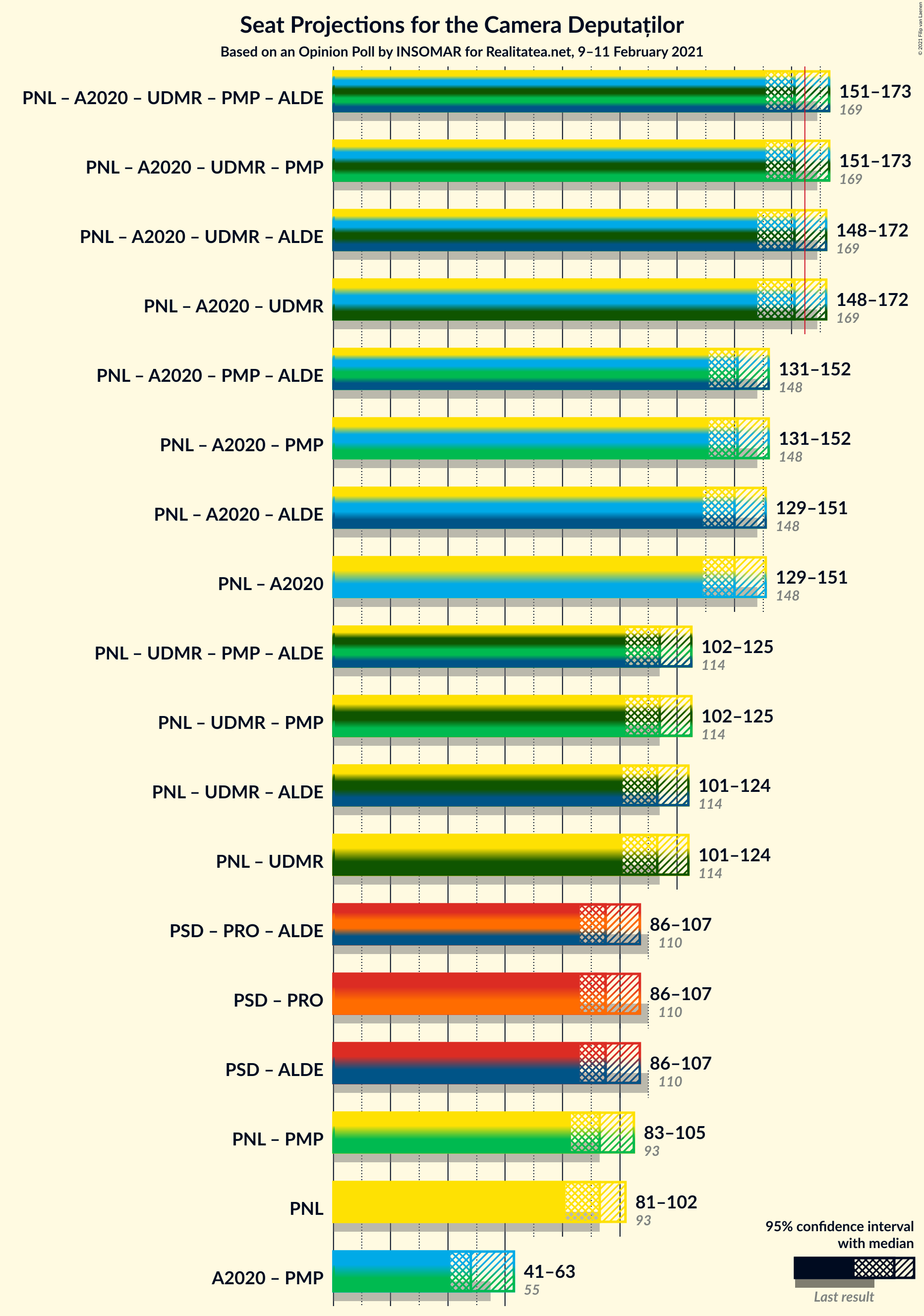 Graph with coalitions seats not yet produced