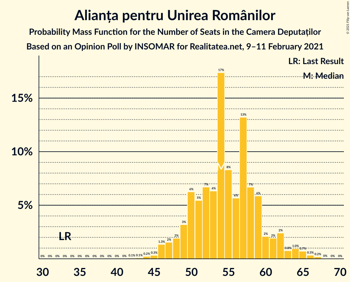 Graph with seats probability mass function not yet produced