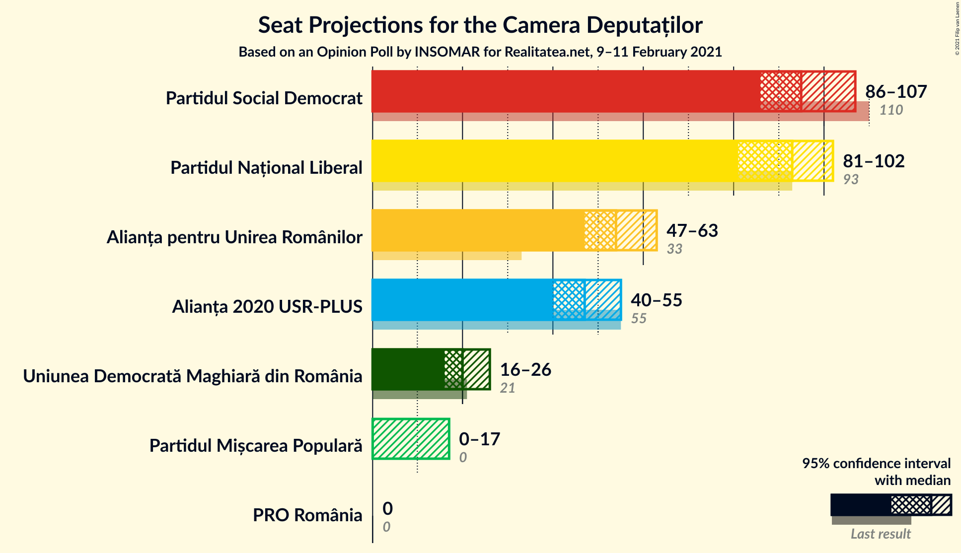 Graph with seats not yet produced