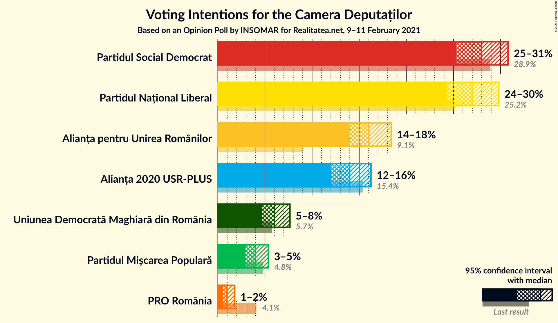 Graph with voting intentions not yet produced