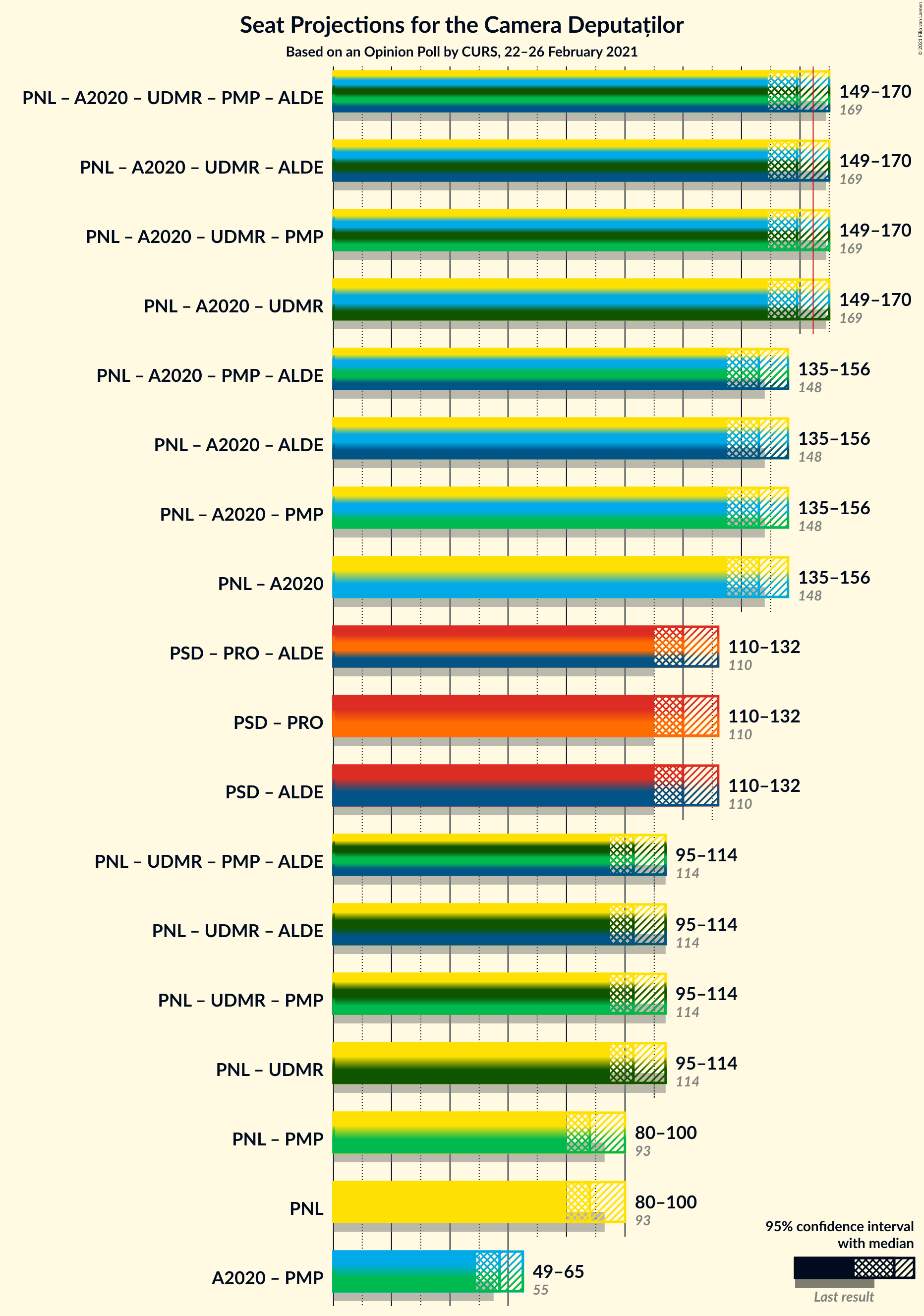 Graph with coalitions seats not yet produced