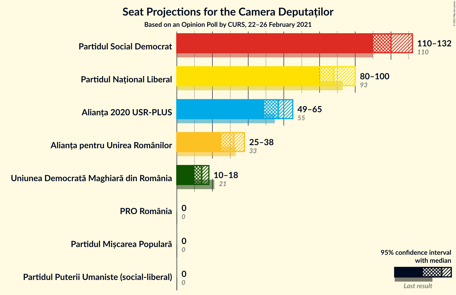 Graph with seats not yet produced