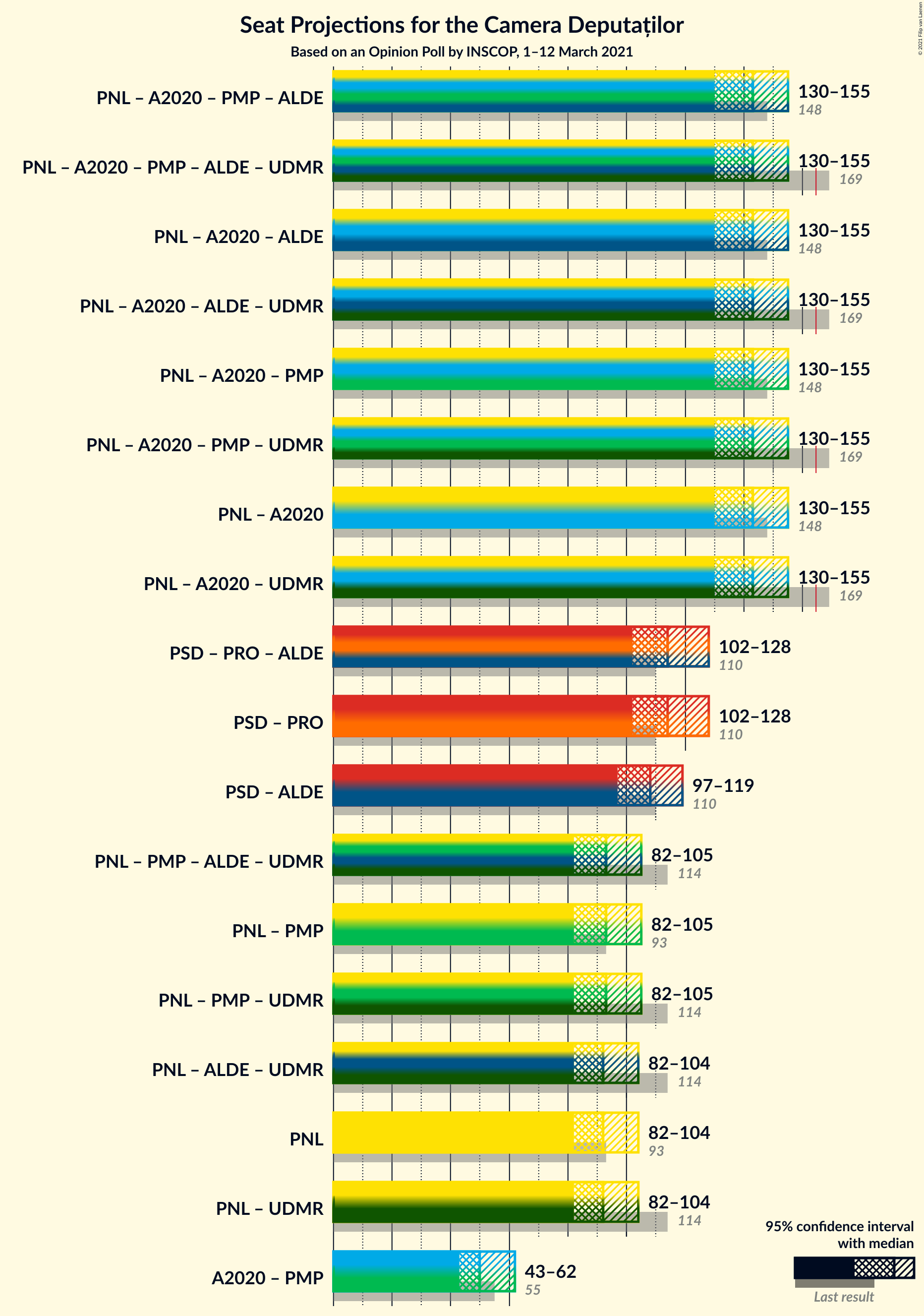 Graph with coalitions seats not yet produced