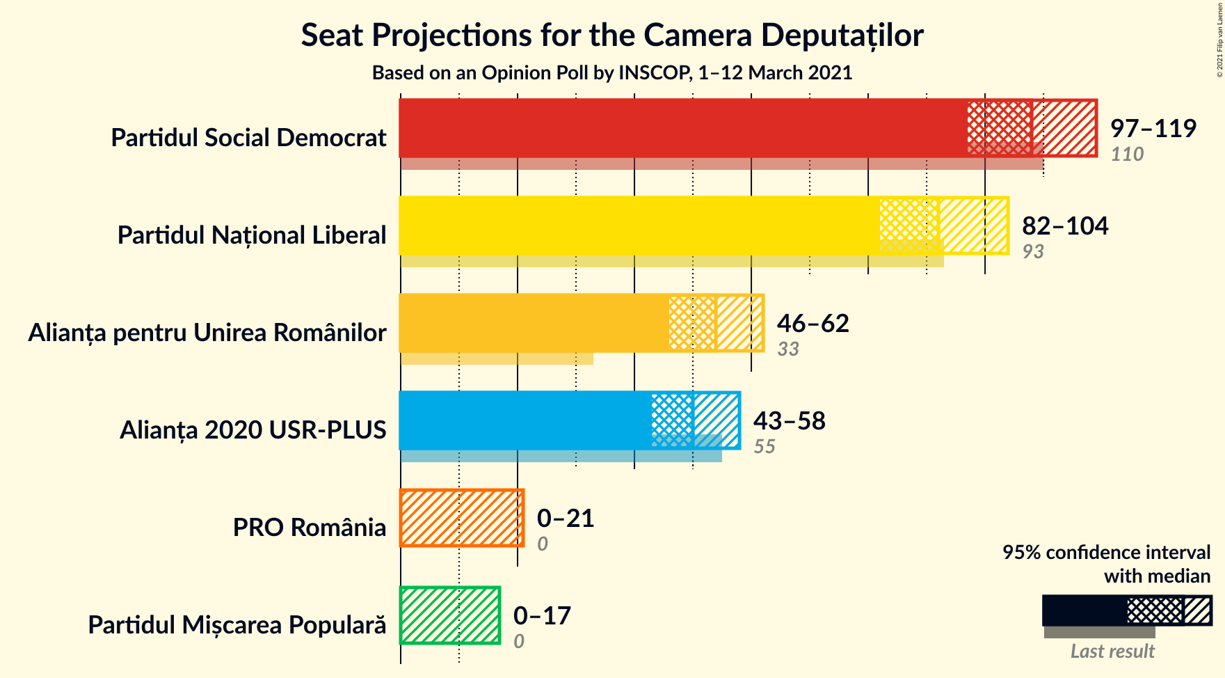 Graph with seats not yet produced