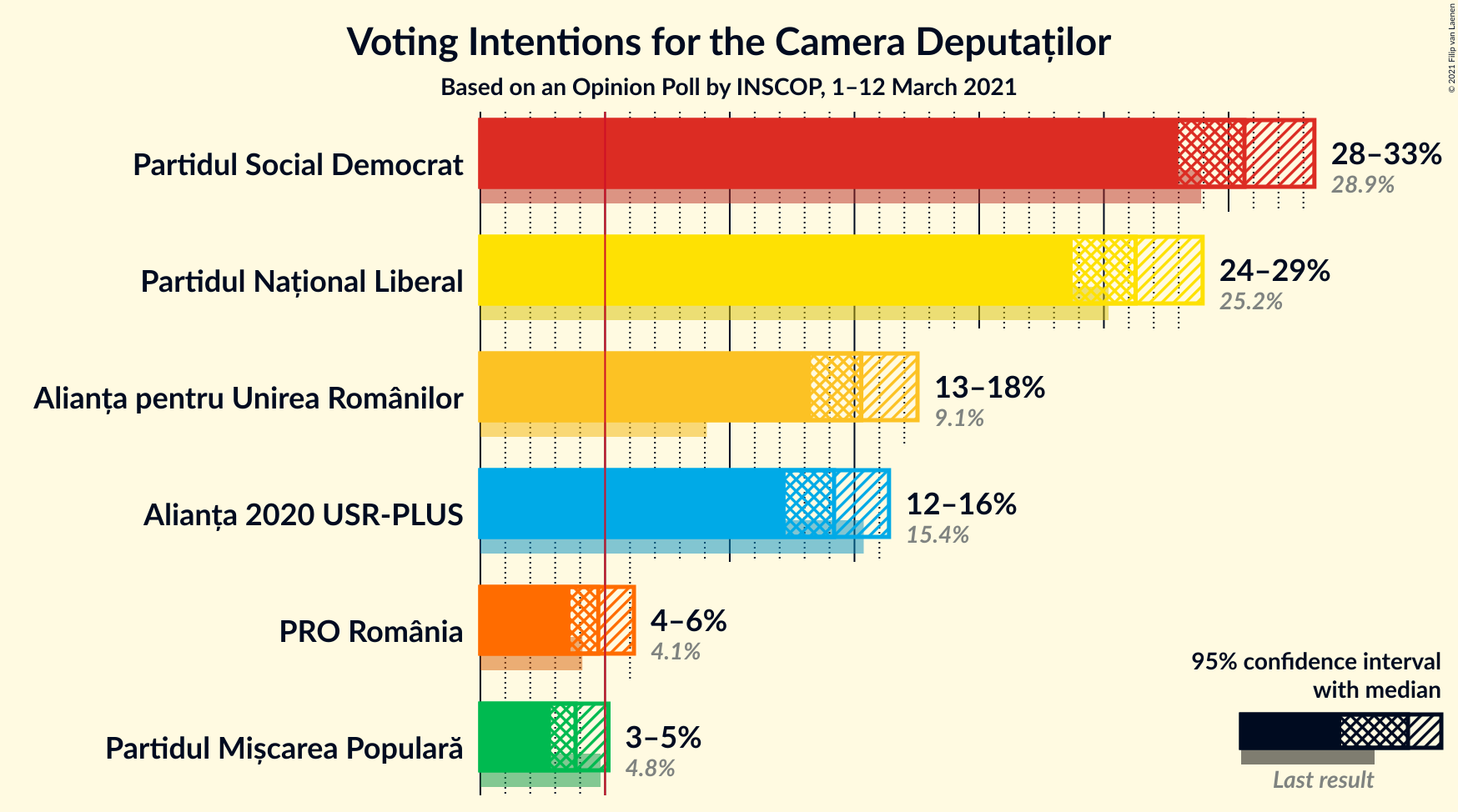 Graph with voting intentions not yet produced