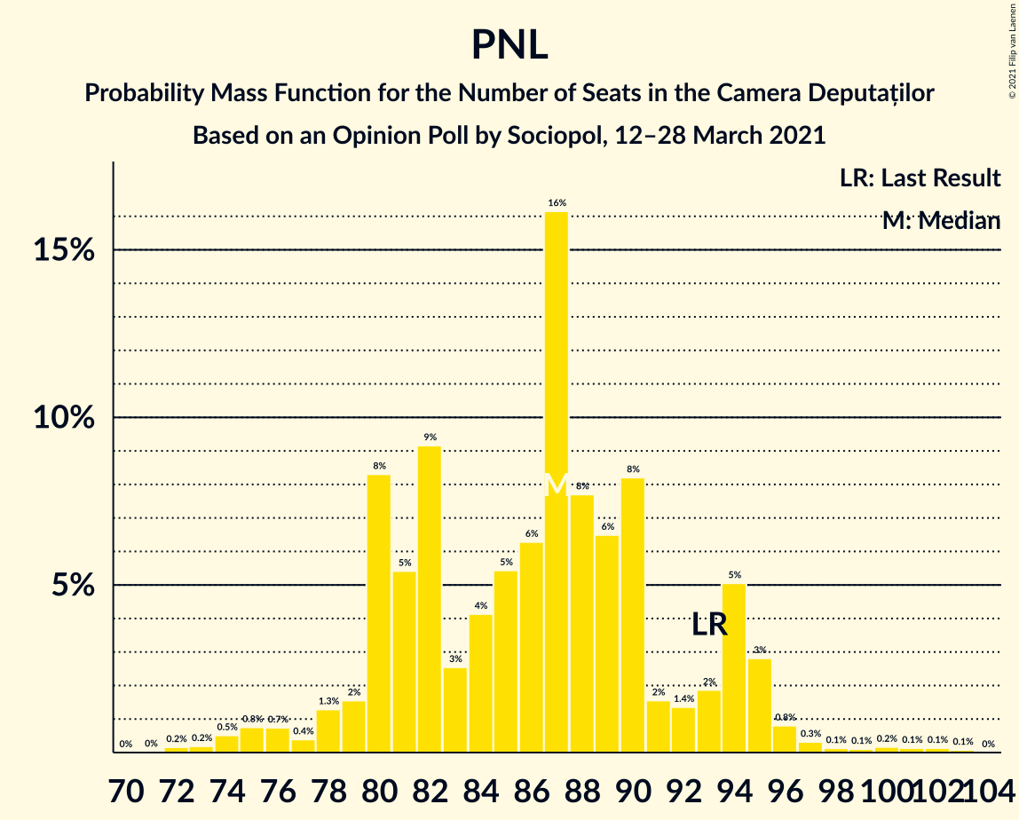 Graph with seats probability mass function not yet produced