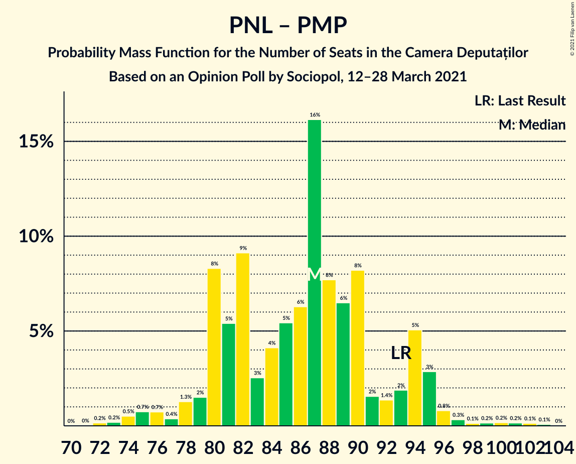 Graph with seats probability mass function not yet produced