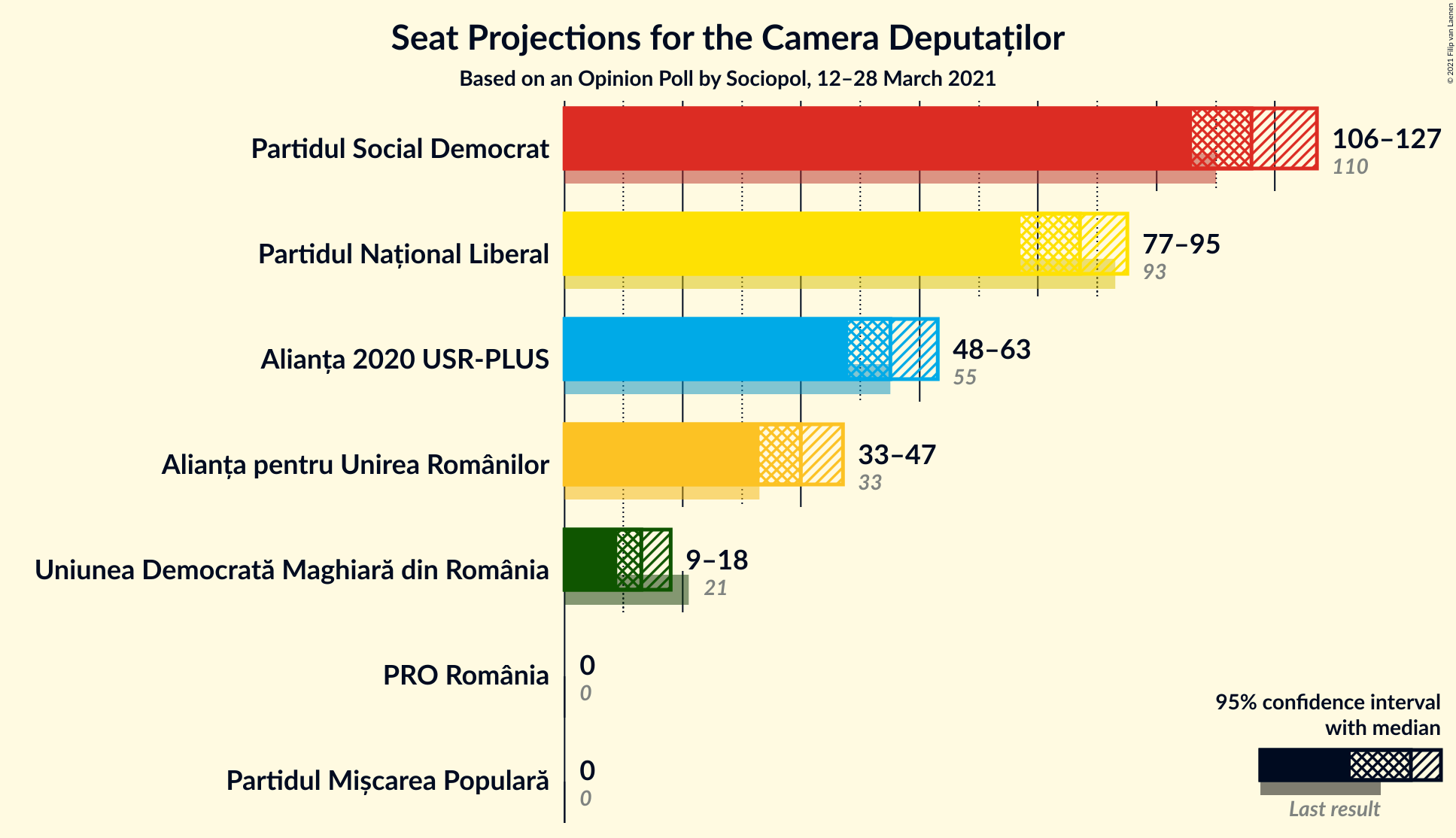 Graph with seats not yet produced