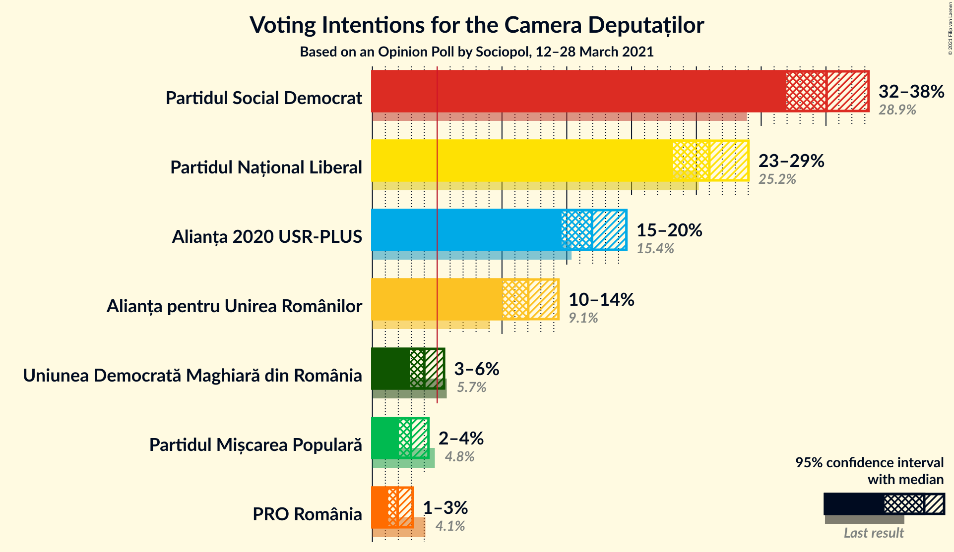 Graph with voting intentions not yet produced