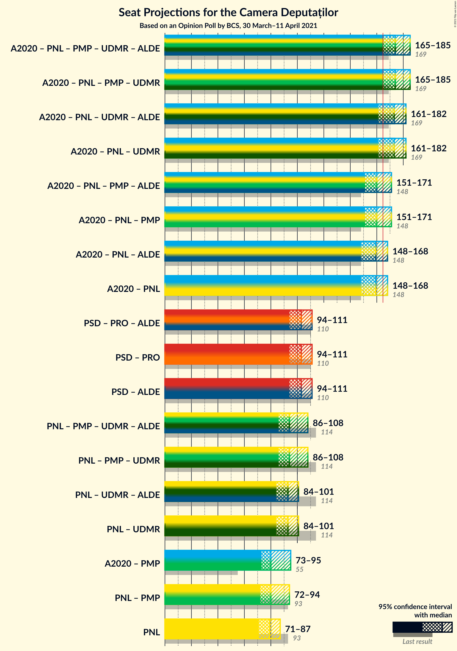 Graph with coalitions seats not yet produced