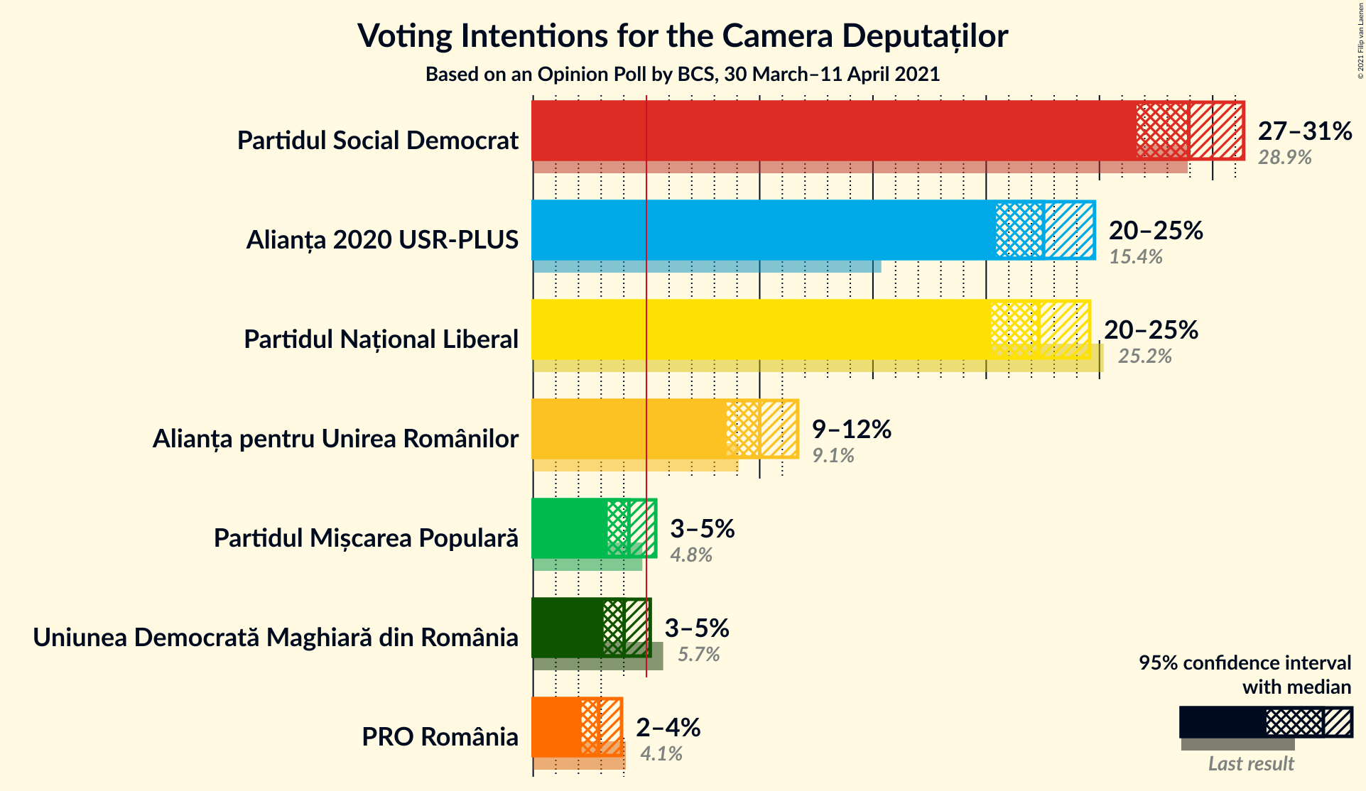 Graph with voting intentions not yet produced